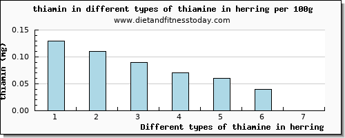 thiamine in herring thiamin per 100g